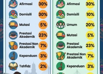 SPMB SMA/SMK Negeri Provinsi Jambi 2026 Dibuka Juni, Ini Jalur dan Jadwal Pendaftarannya